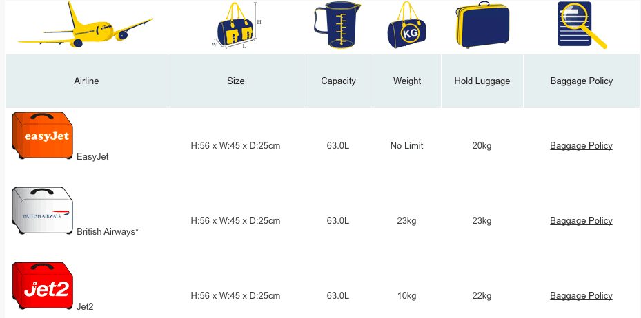 Hand luggage guide chart listing airlines size, capacity and weight of hand luggage allowance. 